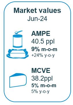 aMPE rose to 40.5ppl and MCVE rose to 38.2ppl in June